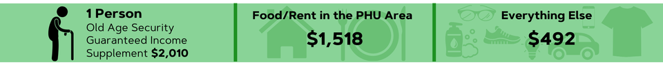 1 Person Old Age Security Guaranteed Income Supplement $2,010 Food/Rent in the PHU Area $1,518 Everything Else $492